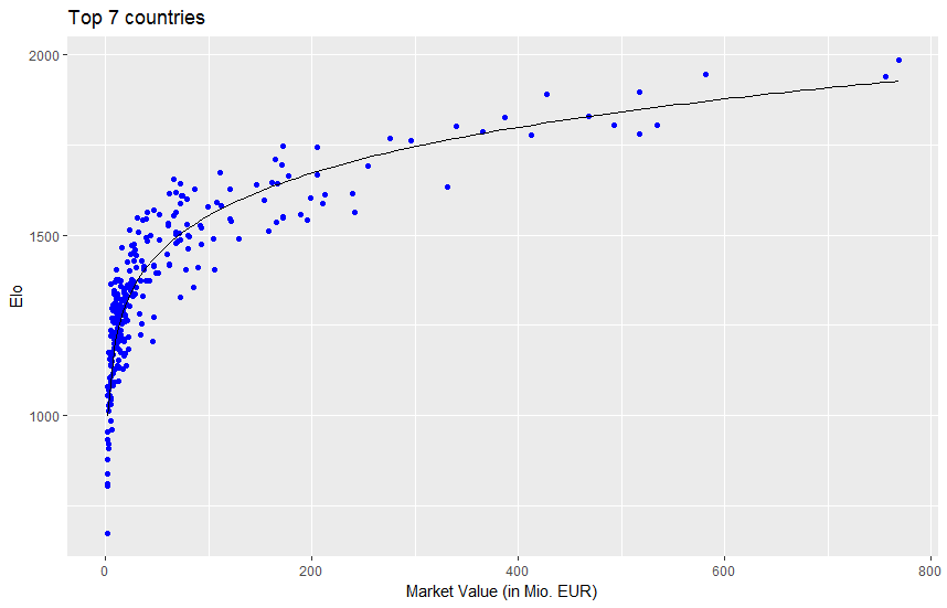 Power law regression for all leagues sd